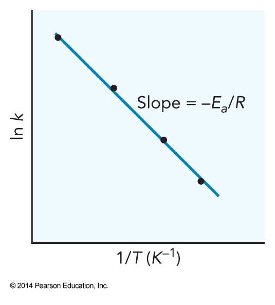 If the Arrhenius equation holds, then a graph of the natural log of k versus one over the temperature yields a straight line with a negative slope equal to the negative of the activation energy divided by R.
